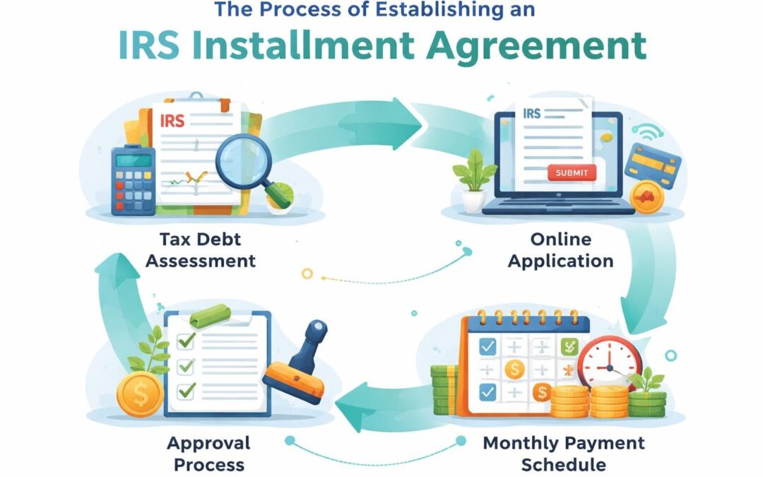 How to Make an IRS Payment Plan: Complete 2026 Guide